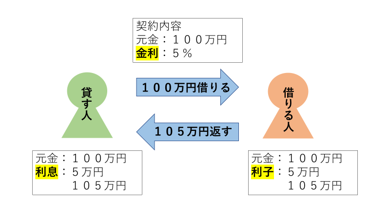 【お金の知識】資産運用には複利がお得！？